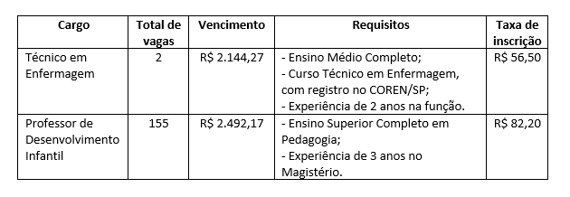 Cargos e Salários Concurso FITO