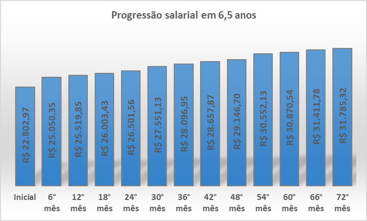 evolução salarial auditor TCU