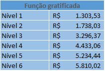 funções gratificadas TCU